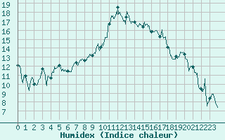 Courbe de l'humidex pour Caen (14)