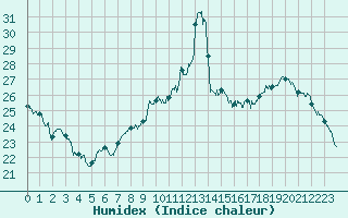 Courbe de l'humidex pour Orange (84)