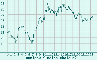 Courbe de l'humidex pour La Roche-sur-Yon (85)