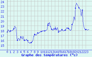 Courbe de tempratures pour Cap Bar (66)