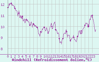 Courbe du refroidissement olien pour Evreux (27)