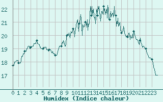 Courbe de l'humidex pour Lanvoc (29)