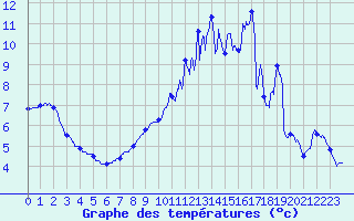 Courbe de tempratures pour Chaumont-Semoutiers (52)