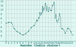 Courbe de l'humidex pour Chaumont-Semoutiers (52)