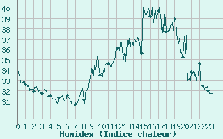 Courbe de l'humidex pour Ile Rousse (2B)