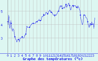 Courbe de tempratures pour Saint-Auban (04)