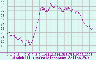 Courbe du refroidissement olien pour Montpellier (34)