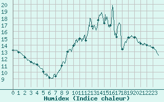 Courbe de l'humidex pour Fontaine-Gurin (49)