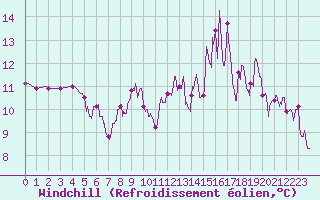 Courbe du refroidissement olien pour Quimper (29)