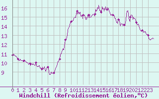 Courbe du refroidissement olien pour Ile de Groix (56)