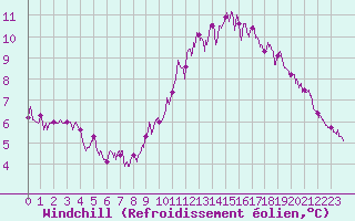 Courbe du refroidissement olien pour Villacoublay (78)