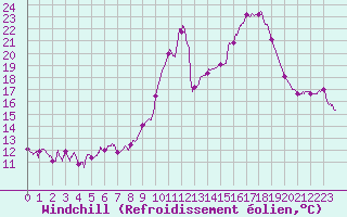 Courbe du refroidissement olien pour Guret Saint-Laurent (23)