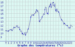 Courbe de tempratures pour Ballon de Servance (70)