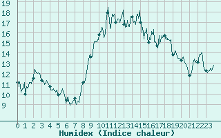 Courbe de l'humidex pour Cap de la Hague (50)