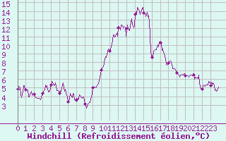 Courbe du refroidissement olien pour Vannes-Sn (56)