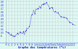 Courbe de tempratures pour Marcenat (15)