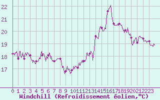 Courbe du refroidissement olien pour Cap de la Hve (76)