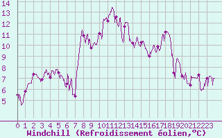 Courbe du refroidissement olien pour Col des Saisies (73)