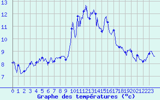 Courbe de tempratures pour Ile Rousse (2B)