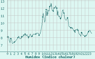 Courbe de l'humidex pour Ile Rousse (2B)