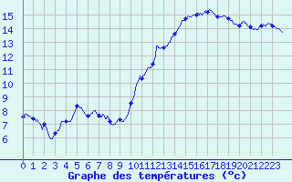 Courbe de tempratures pour Saint-Brieuc (22)