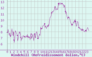 Courbe du refroidissement olien pour Valence (26)