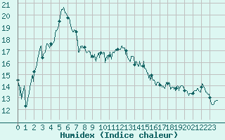 Courbe de l'humidex pour Ile d'Yeu - Saint-Sauveur (85)
