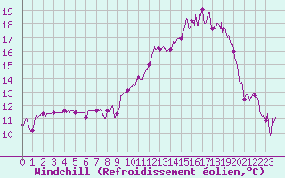 Courbe du refroidissement olien pour Fontenay (85)