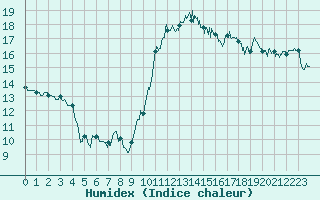 Courbe de l'humidex pour Saint-Nazaire (44)