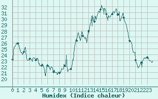 Courbe de l'humidex pour Saint-Girons (09)