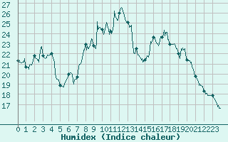 Courbe de l'humidex pour Dijon / Longvic (21)