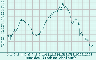 Courbe de l'humidex pour Nancy - Essey (54)