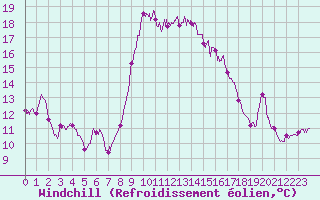 Courbe du refroidissement olien pour Alistro (2B)