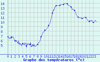 Courbe de tempratures pour Dijon / Longvic (21)