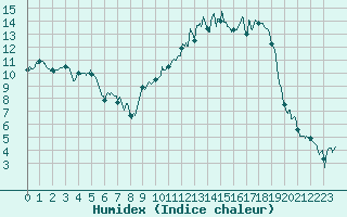 Courbe de l'humidex pour Charleville-Mzires (08)