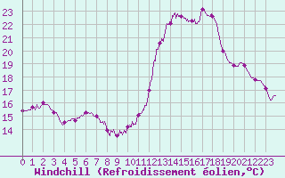 Courbe du refroidissement olien pour Brive-Souillac (19)