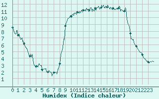 Courbe de l'humidex pour Bastia (2B)