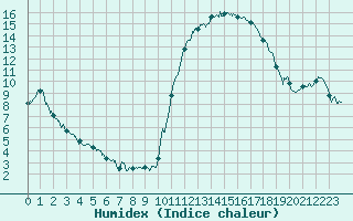 Courbe de l'humidex pour Bagnres-de-Luchon (31)