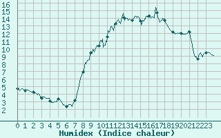 Courbe de l'humidex pour Saint-Sulpice (63)