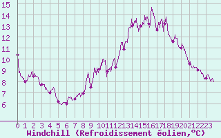Courbe du refroidissement olien pour Prmery (58)