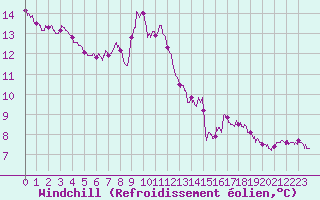 Courbe du refroidissement olien pour Mulhouse (68)