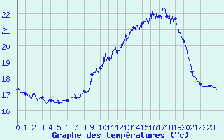 Courbe de tempratures pour Ile Rousse (2B)