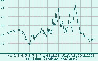 Courbe de l'humidex pour Ile Rousse (2B)