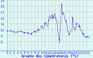 Courbe de tempratures pour Croix Millet (07)