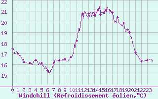 Courbe du refroidissement olien pour Valbonne-Sophia (06)