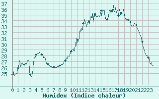 Courbe de l'humidex pour Romorantin (41)