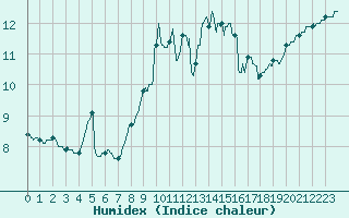Courbe de l'humidex pour Ile d'Yeu - Saint-Sauveur (85)