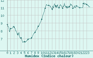 Courbe de l'humidex pour Annecy (74)