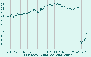 Courbe de l'humidex pour Cap Pertusato (2A)