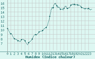 Courbe de l'humidex pour Lyon - Bron (69)